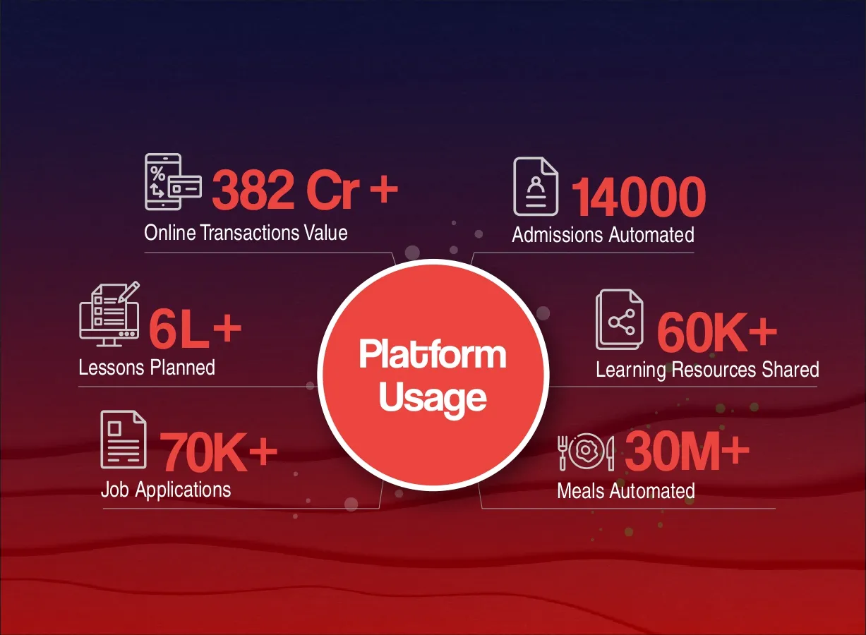 Platform Usage
