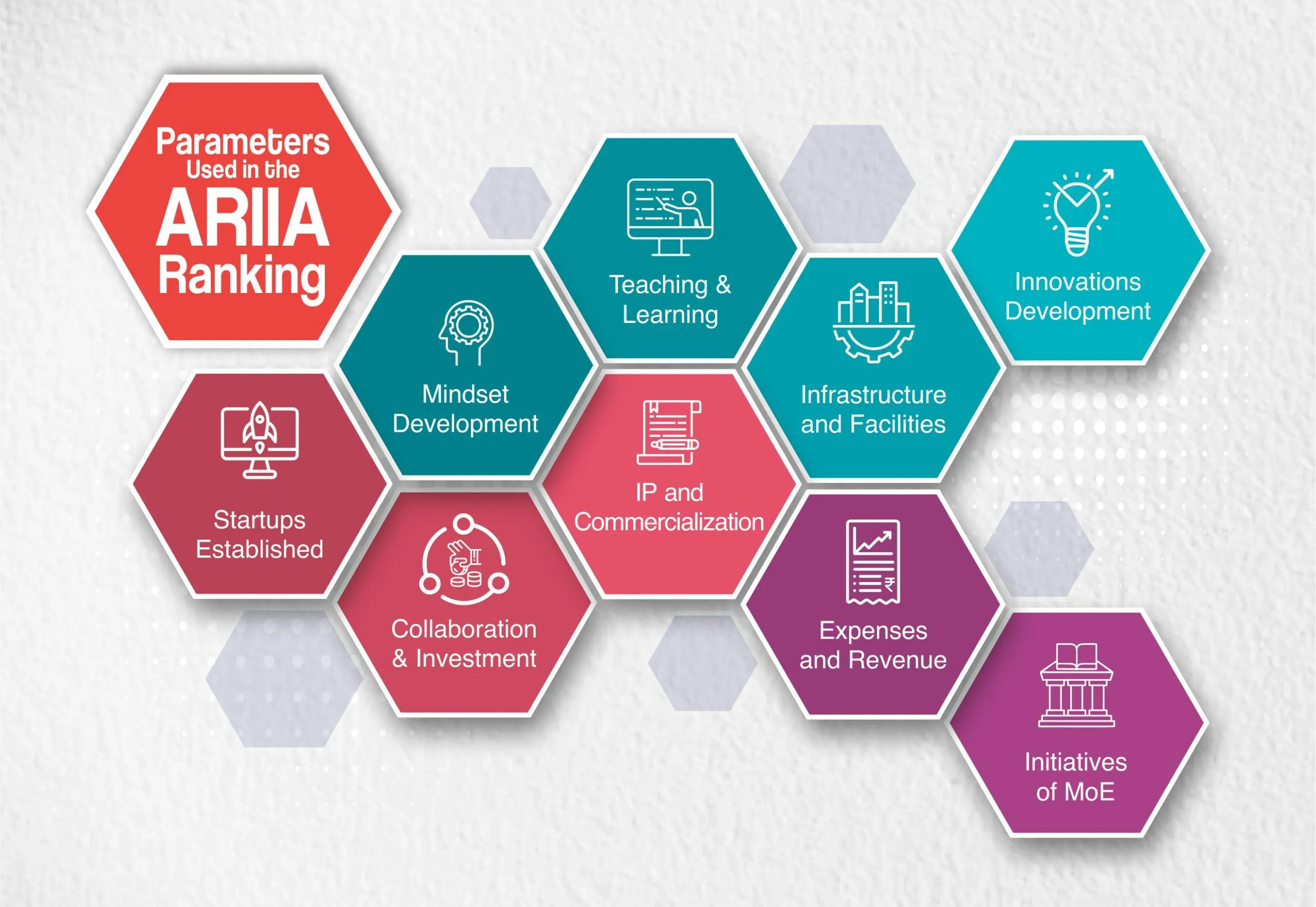 Parameters Used in the ARIIA Ranking