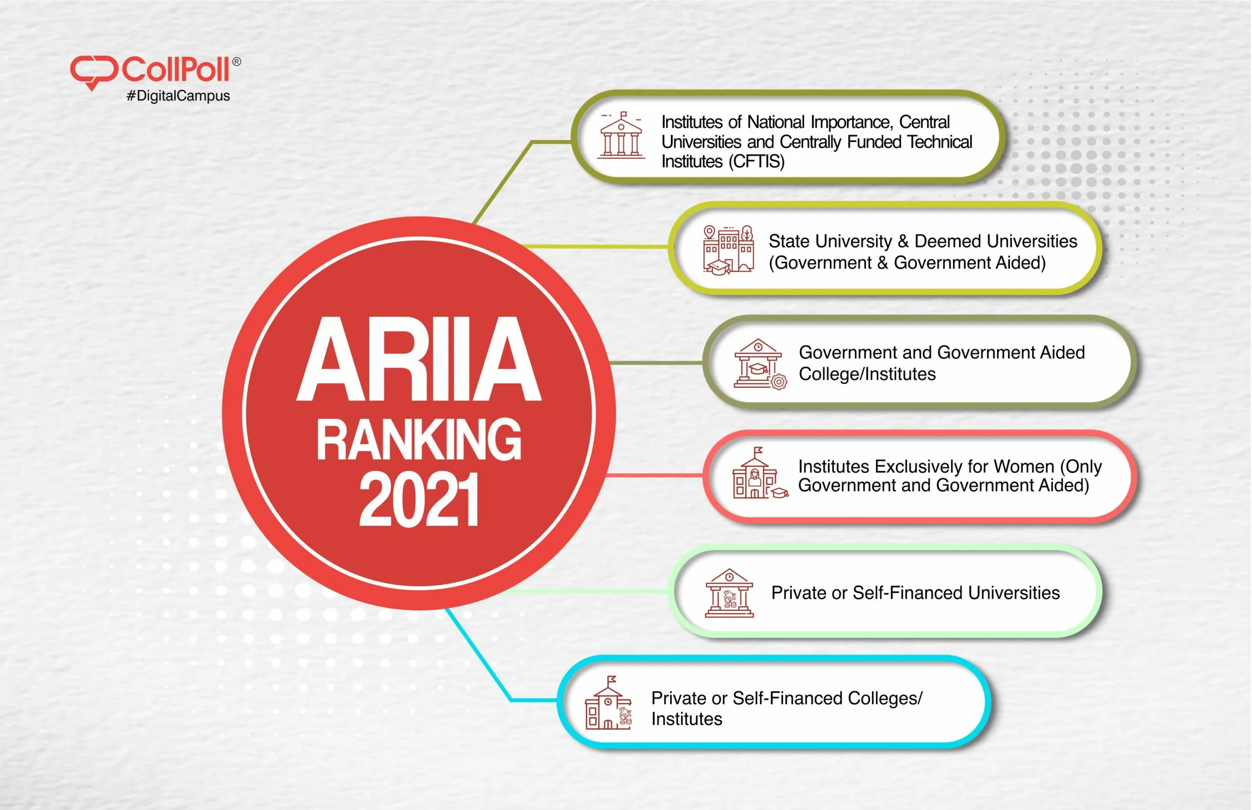 ARIIA - Rank categorisation of HEIs