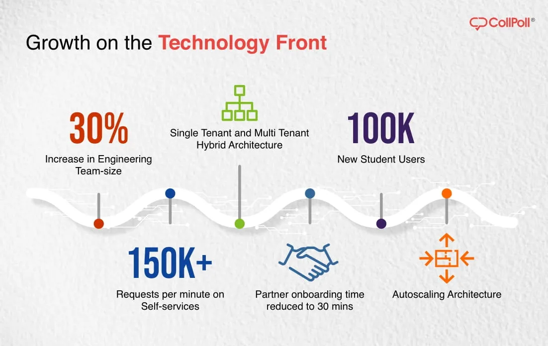 CollPoll: Growth on the Technology Front